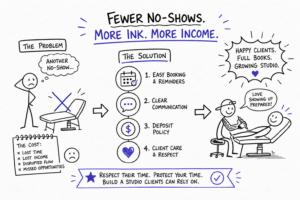 A hand-drawn infographic shows a sad tattoo artist beside an empty chair, highlighting the problem of client no-shows. It lists solutions: easy booking, clear communication, deposit policy, and care. A happy artist tattoos a client, with messages about respect, reliability, and income growth.
