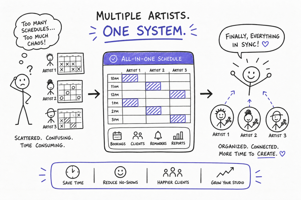 A hand-drawn infographic shows a chaotic, disorganized schedule for multiple artists, then an organized all-in-one schedule in the center, and finally happy, connected artists. Text highlights benefits: save time, reduce no-shows, happier clients, and studio growth.