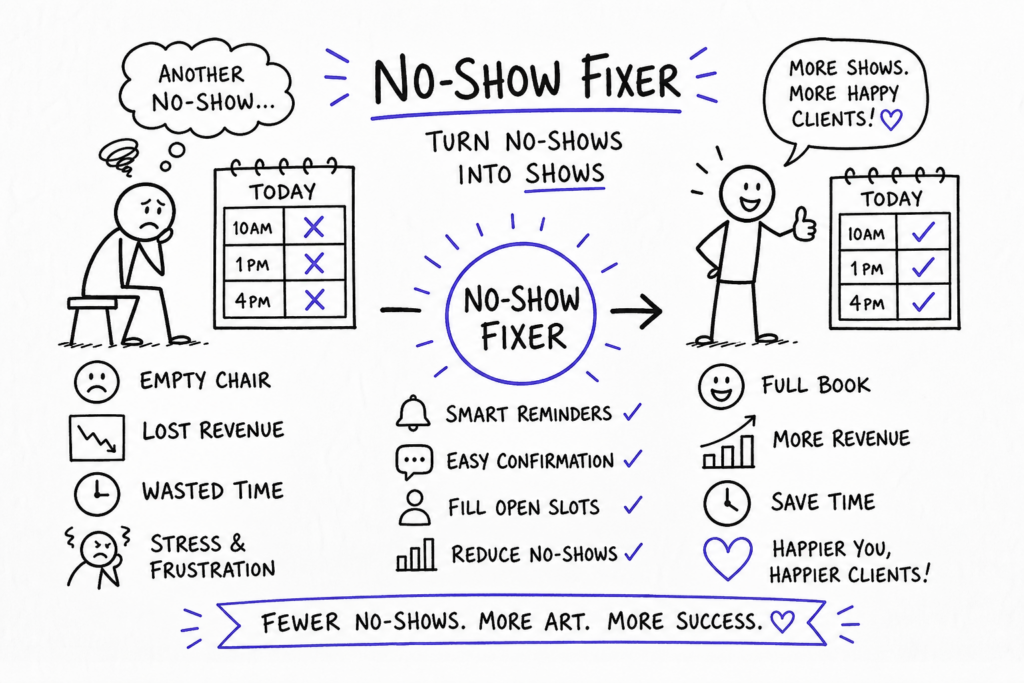 A hand-drawn infographic titled “No-Show Fixer” shows a sad person with empty time slots and crosses for missed appointments, symbolizing lost revenue and stress. On the right, a happy person’s schedule is full, representing more clients, revenue, and success.