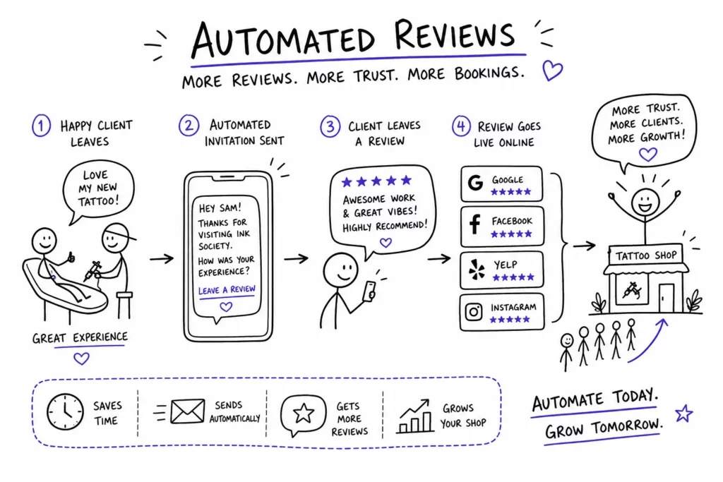 Hand-drawn flowchart titled Automated Reviews. It shows: a happy tattoo client (left), an automated review invitation on a phone, client leaves a 5-star review, the review appears online, and the tattoo shop gains more reviews and clients. Icons and notes highlight benefits.