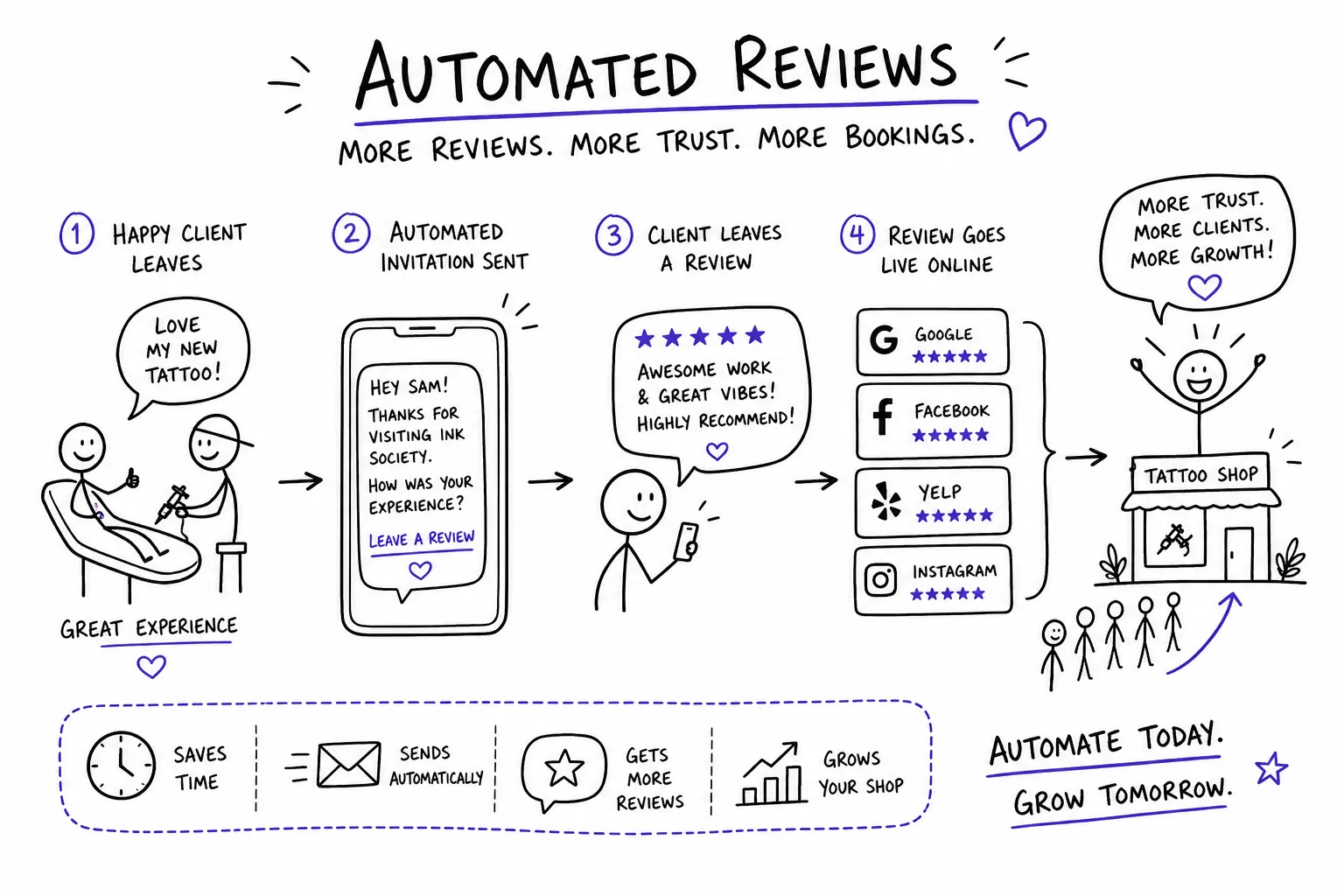 How Automated Review Collection Works for Tattoo Shops