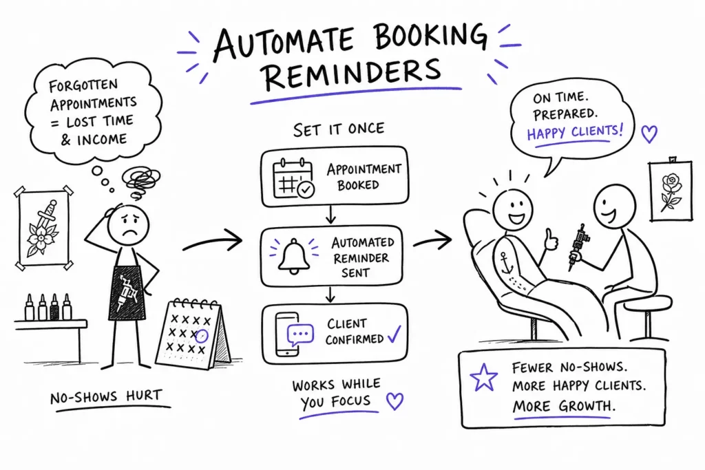 Black and white illustration explaining automated booking reminders. Left: sad person with empty calendar and “No-shows hurt.” Center: process flow—appointment booked, reminder sent, client confirmed, “Works while you focus.” Right: happy tattoo artist and client; benefits listed.