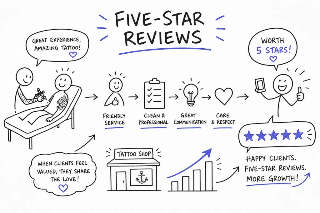 A doodle illustration shows the path to five-star reviews for a tattoo shop: a customer getting a tattoo, leading to friendly service, clean/professionalism, great communication, care/respect, and a happy client leaving a 5-star review.