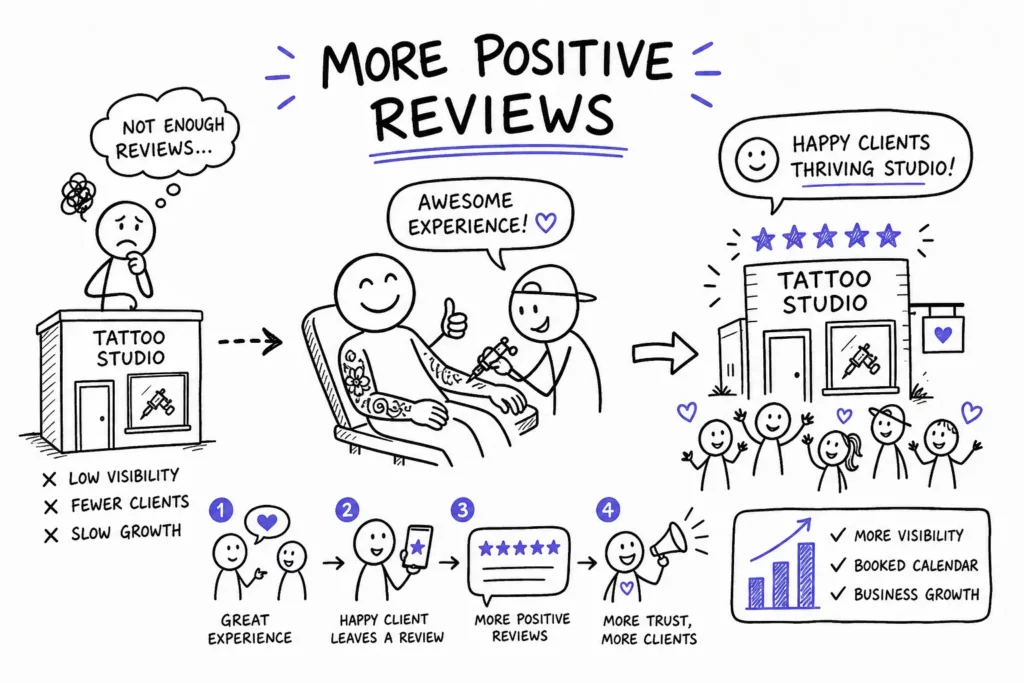 A hand-drawn infographic shows how positive reviews benefit a tattoo studio: a sad artist with few clients, then a happy client leaving a review, leading to more clients and growth. It highlights: great experience, reviews, trust, visibility, and business success.