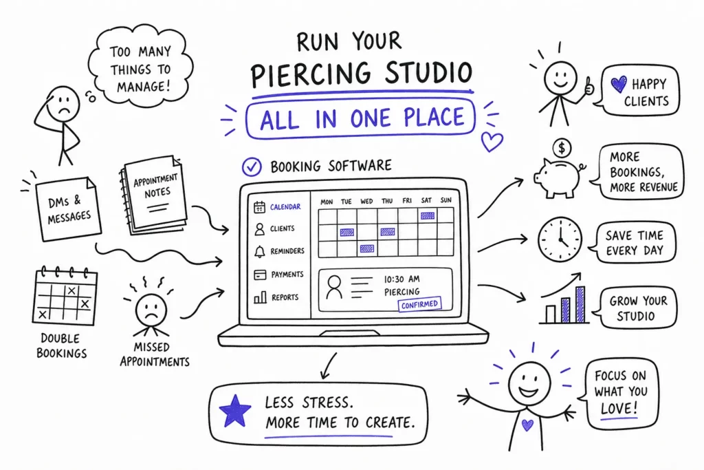 Black-and-white illustration of a laptop with booking software on the screen, surrounded by doodles showing benefits of the software, such as happy clients, fewer missed appointments, more bookings, time savings, and less stress for piercing studio owners.