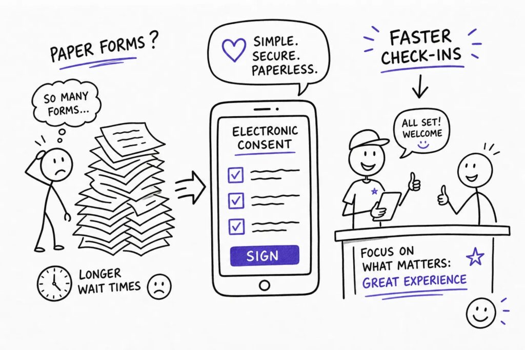 A person frowns at a tall stack of paper forms labeled Longer wait times. Beside them, a smartphone screen shows electronic consent with checkmarks. On the right, a smiling person checks in at a counter, greeted by staff saying, All set! Welcome..